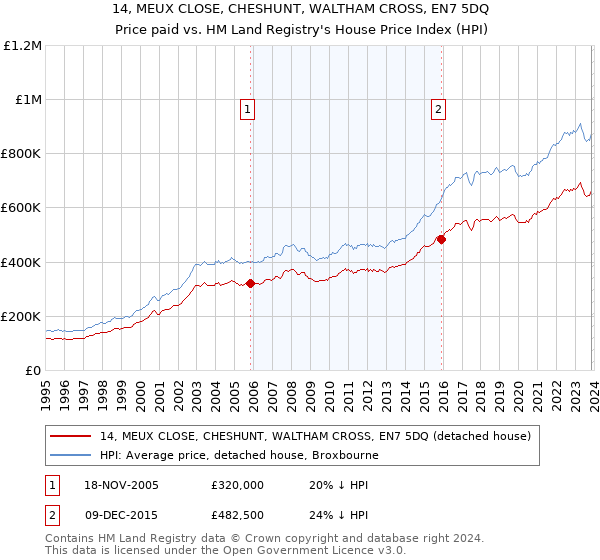 14, MEUX CLOSE, CHESHUNT, WALTHAM CROSS, EN7 5DQ: Price paid vs HM Land Registry's House Price Index