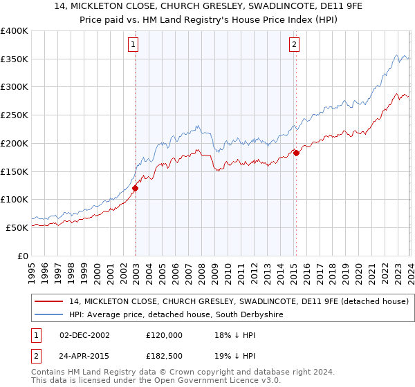 14, MICKLETON CLOSE, CHURCH GRESLEY, SWADLINCOTE, DE11 9FE: Price paid vs HM Land Registry's House Price Index
