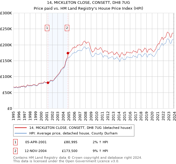 14, MICKLETON CLOSE, CONSETT, DH8 7UG: Price paid vs HM Land Registry's House Price Index
