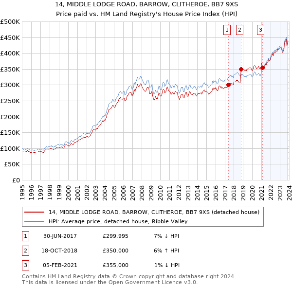 14, MIDDLE LODGE ROAD, BARROW, CLITHEROE, BB7 9XS: Price paid vs HM Land Registry's House Price Index