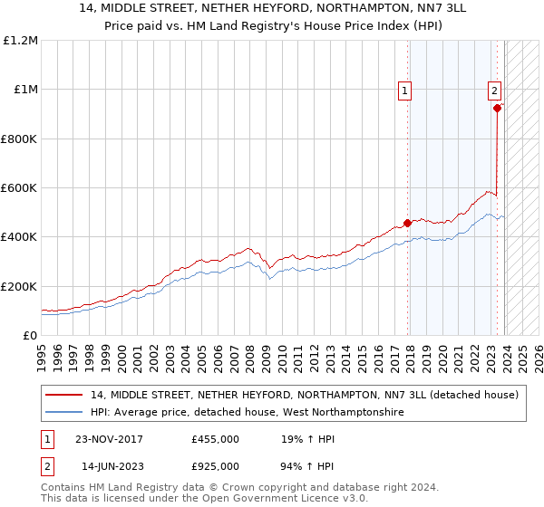 14, MIDDLE STREET, NETHER HEYFORD, NORTHAMPTON, NN7 3LL: Price paid vs HM Land Registry's House Price Index