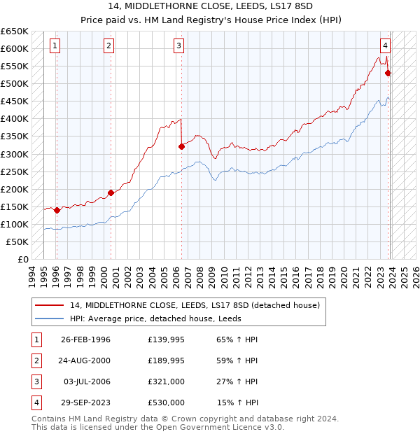14, MIDDLETHORNE CLOSE, LEEDS, LS17 8SD: Price paid vs HM Land Registry's House Price Index