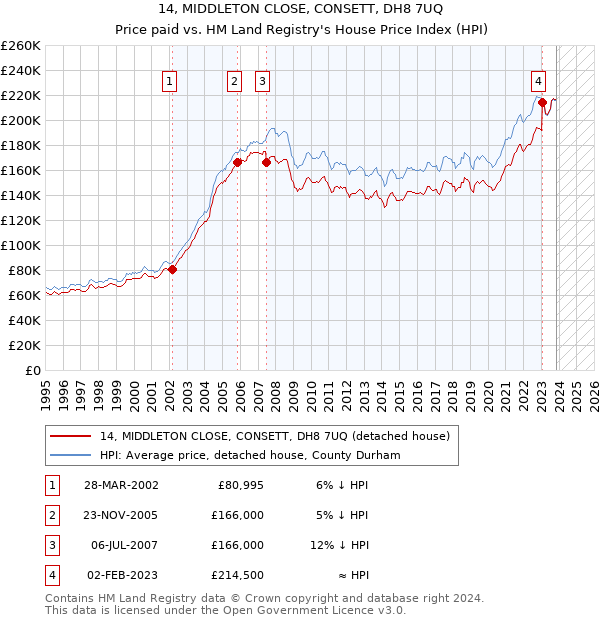 14, MIDDLETON CLOSE, CONSETT, DH8 7UQ: Price paid vs HM Land Registry's House Price Index