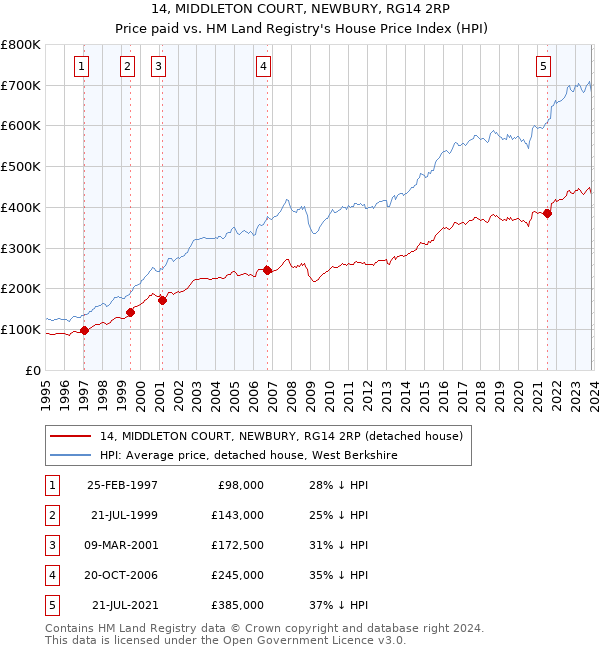 14, MIDDLETON COURT, NEWBURY, RG14 2RP: Price paid vs HM Land Registry's House Price Index