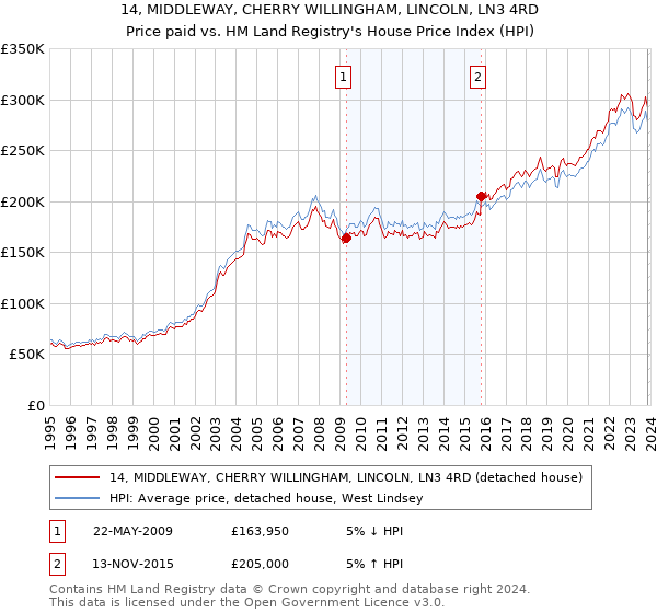 14, MIDDLEWAY, CHERRY WILLINGHAM, LINCOLN, LN3 4RD: Price paid vs HM Land Registry's House Price Index