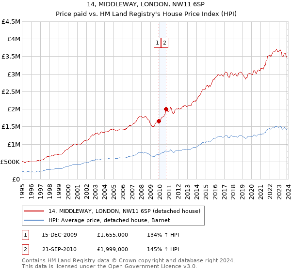 14, MIDDLEWAY, LONDON, NW11 6SP: Price paid vs HM Land Registry's House Price Index