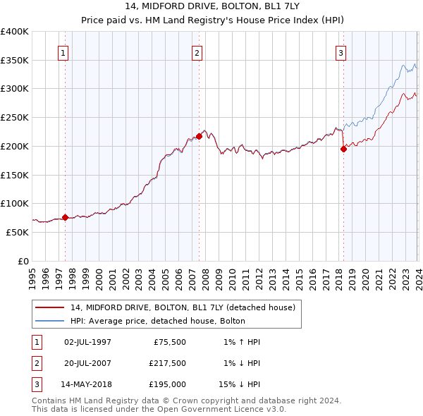 14, MIDFORD DRIVE, BOLTON, BL1 7LY: Price paid vs HM Land Registry's House Price Index