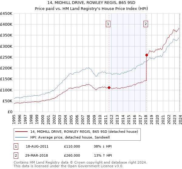 14, MIDHILL DRIVE, ROWLEY REGIS, B65 9SD: Price paid vs HM Land Registry's House Price Index