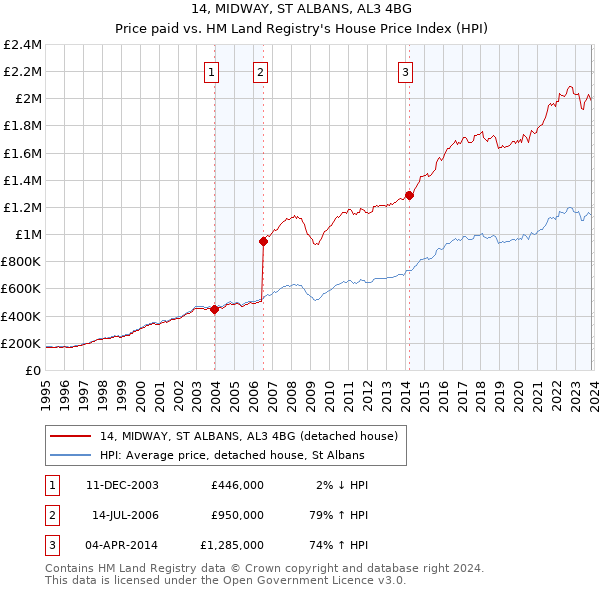 14, MIDWAY, ST ALBANS, AL3 4BG: Price paid vs HM Land Registry's House Price Index