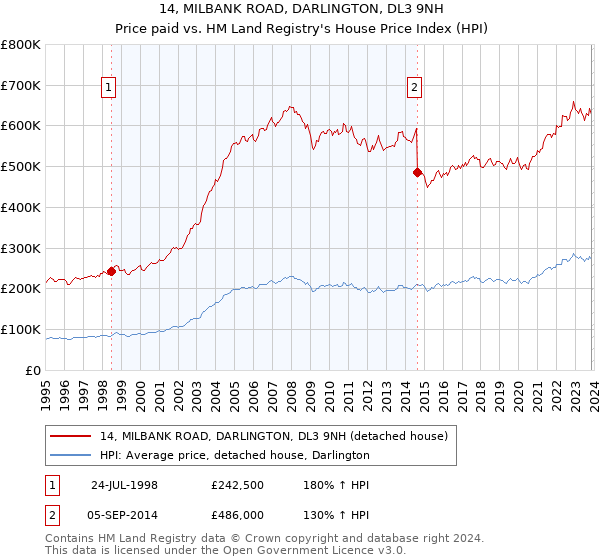 14, MILBANK ROAD, DARLINGTON, DL3 9NH: Price paid vs HM Land Registry's House Price Index