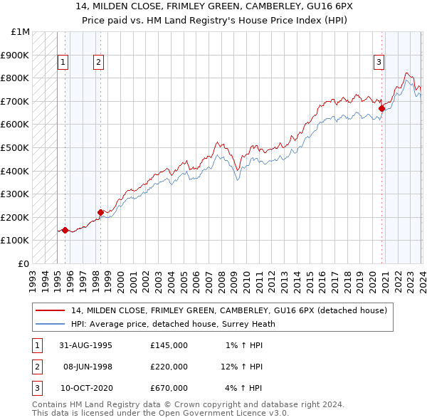 14, MILDEN CLOSE, FRIMLEY GREEN, CAMBERLEY, GU16 6PX: Price paid vs HM Land Registry's House Price Index