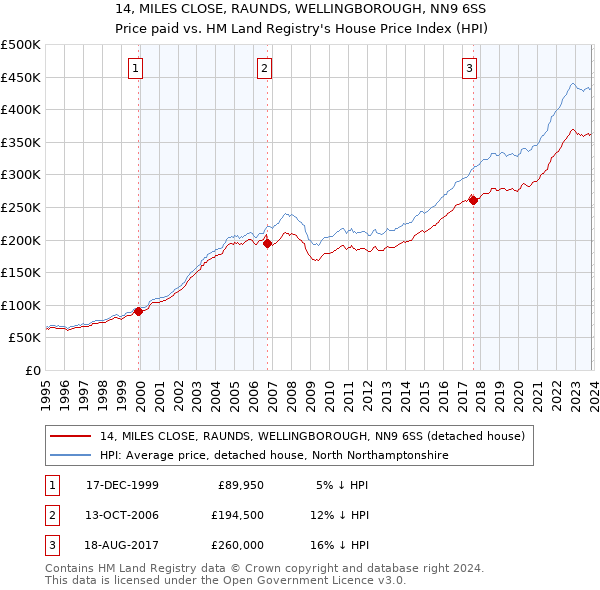 14, MILES CLOSE, RAUNDS, WELLINGBOROUGH, NN9 6SS: Price paid vs HM Land Registry's House Price Index