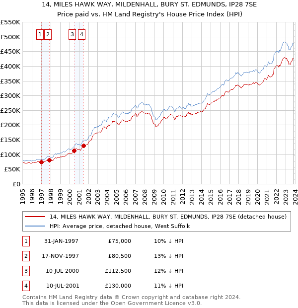 14, MILES HAWK WAY, MILDENHALL, BURY ST. EDMUNDS, IP28 7SE: Price paid vs HM Land Registry's House Price Index
