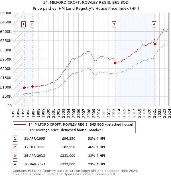 14, MILFORD CROFT, ROWLEY REGIS, B65 8QD: Price paid vs HM Land Registry's House Price Index