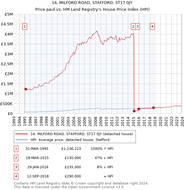 14, MILFORD ROAD, STAFFORD, ST17 0JY: Price paid vs HM Land Registry's House Price Index
