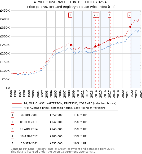 14, MILL CHASE, NAFFERTON, DRIFFIELD, YO25 4PE: Price paid vs HM Land Registry's House Price Index