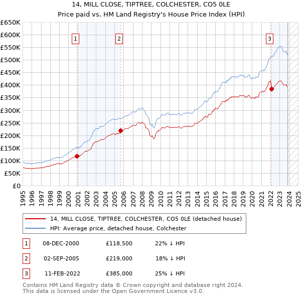 14, MILL CLOSE, TIPTREE, COLCHESTER, CO5 0LE: Price paid vs HM Land Registry's House Price Index
