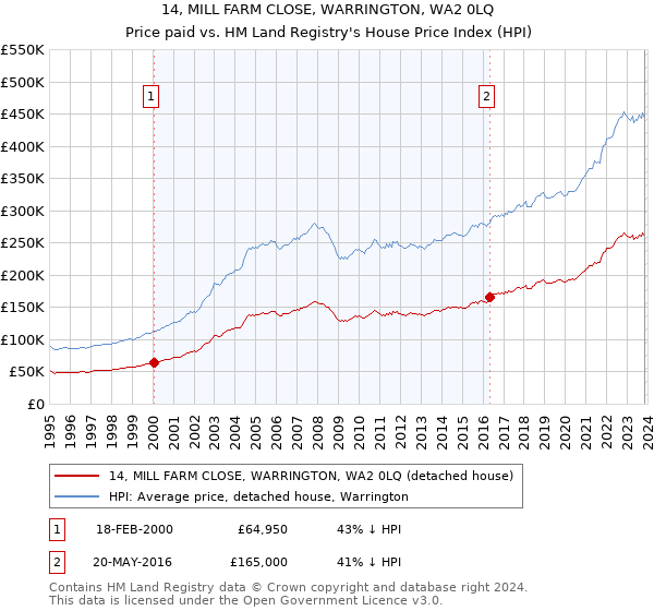 14, MILL FARM CLOSE, WARRINGTON, WA2 0LQ: Price paid vs HM Land Registry's House Price Index