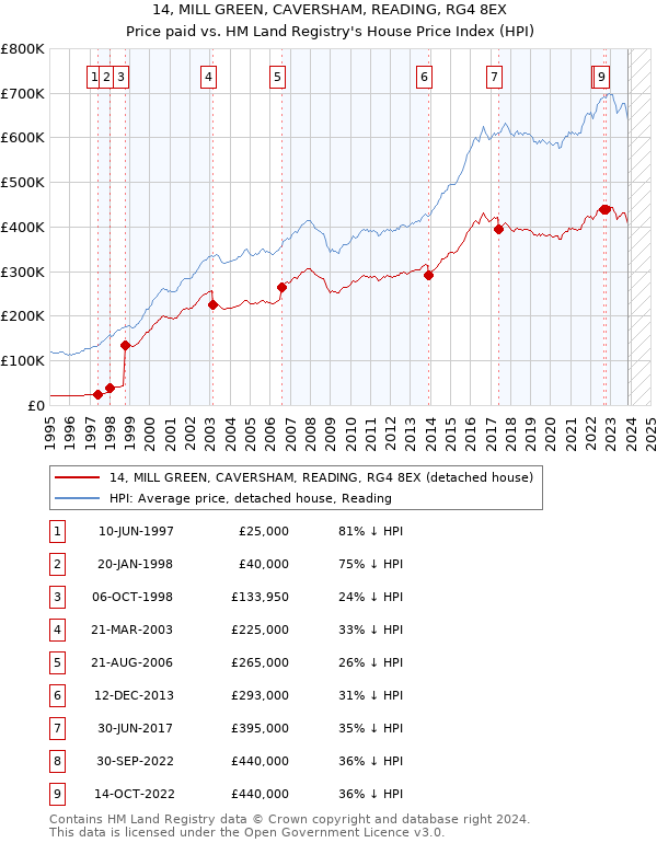 14, MILL GREEN, CAVERSHAM, READING, RG4 8EX: Price paid vs HM Land Registry's House Price Index