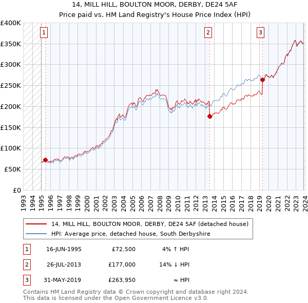 14, MILL HILL, BOULTON MOOR, DERBY, DE24 5AF: Price paid vs HM Land Registry's House Price Index