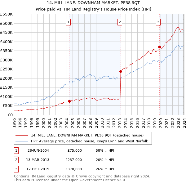 14, MILL LANE, DOWNHAM MARKET, PE38 9QT: Price paid vs HM Land Registry's House Price Index