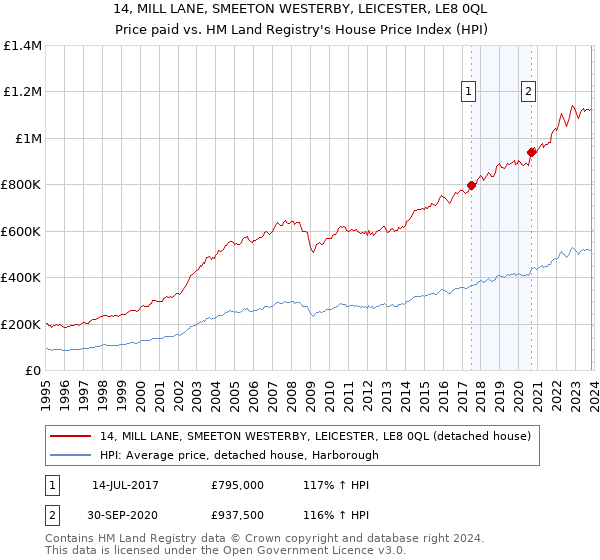 14, MILL LANE, SMEETON WESTERBY, LEICESTER, LE8 0QL: Price paid vs HM Land Registry's House Price Index