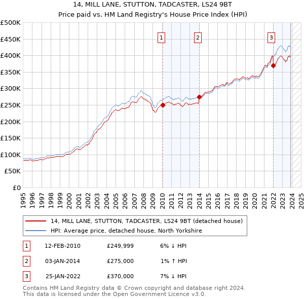 14, MILL LANE, STUTTON, TADCASTER, LS24 9BT: Price paid vs HM Land Registry's House Price Index