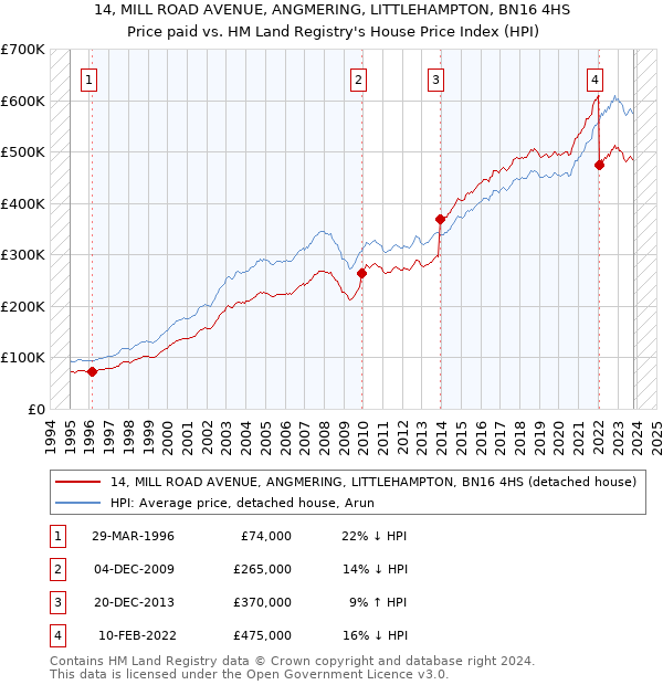 14, MILL ROAD AVENUE, ANGMERING, LITTLEHAMPTON, BN16 4HS: Price paid vs HM Land Registry's House Price Index
