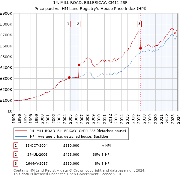 14, MILL ROAD, BILLERICAY, CM11 2SF: Price paid vs HM Land Registry's House Price Index