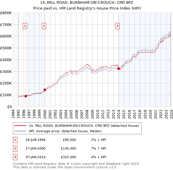 14, MILL ROAD, BURNHAM-ON-CROUCH, CM0 8PZ: Price paid vs HM Land Registry's House Price Index