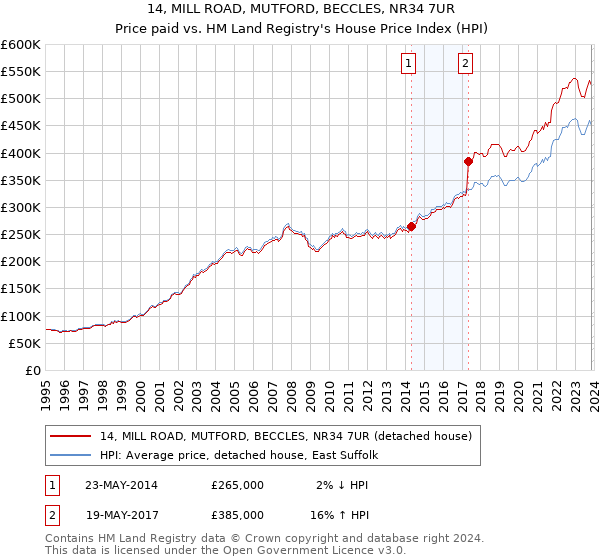 14, MILL ROAD, MUTFORD, BECCLES, NR34 7UR: Price paid vs HM Land Registry's House Price Index