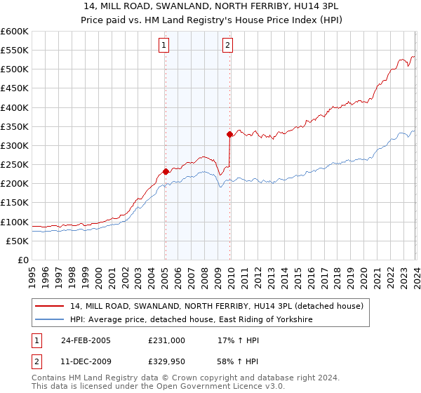14, MILL ROAD, SWANLAND, NORTH FERRIBY, HU14 3PL: Price paid vs HM Land Registry's House Price Index