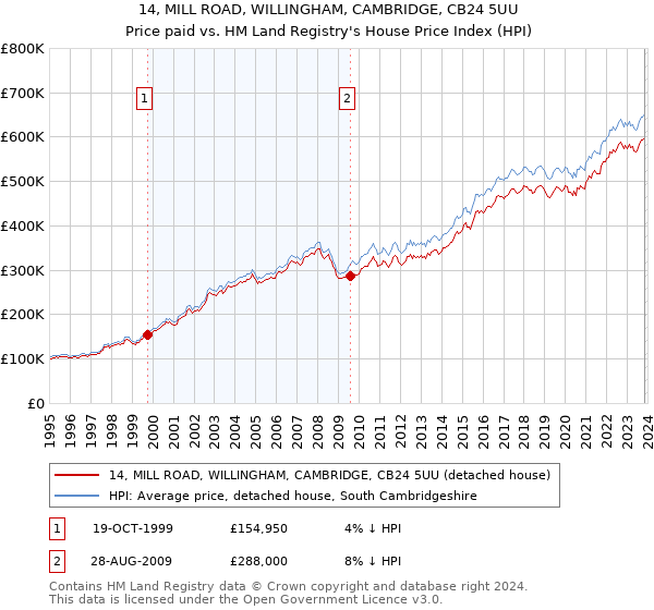 14, MILL ROAD, WILLINGHAM, CAMBRIDGE, CB24 5UU: Price paid vs HM Land Registry's House Price Index