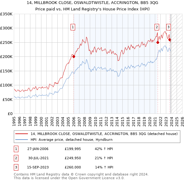 14, MILLBROOK CLOSE, OSWALDTWISTLE, ACCRINGTON, BB5 3QG: Price paid vs HM Land Registry's House Price Index