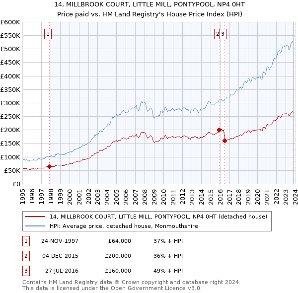 14, MILLBROOK COURT, LITTLE MILL, PONTYPOOL, NP4 0HT: Price paid vs HM Land Registry's House Price Index