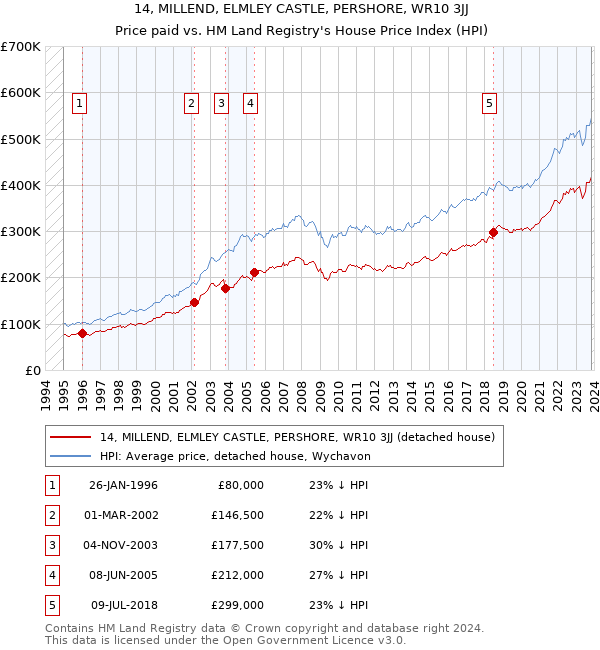 14, MILLEND, ELMLEY CASTLE, PERSHORE, WR10 3JJ: Price paid vs HM Land Registry's House Price Index