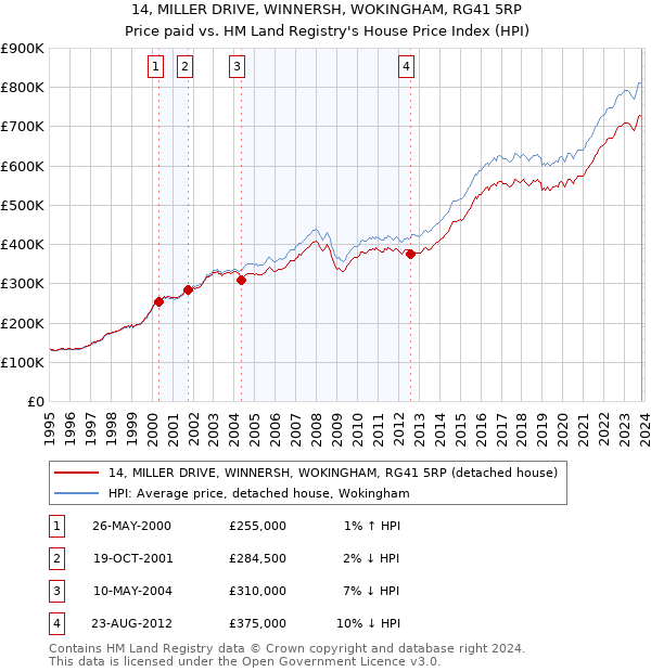 14, MILLER DRIVE, WINNERSH, WOKINGHAM, RG41 5RP: Price paid vs HM Land Registry's House Price Index