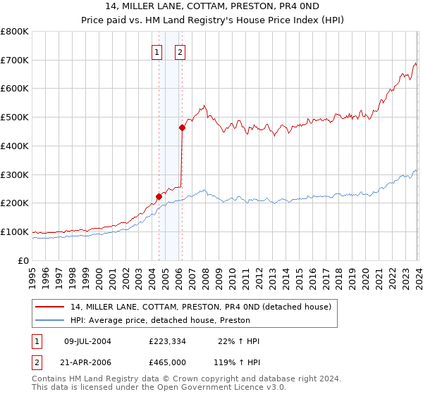 14, MILLER LANE, COTTAM, PRESTON, PR4 0ND: Price paid vs HM Land Registry's House Price Index