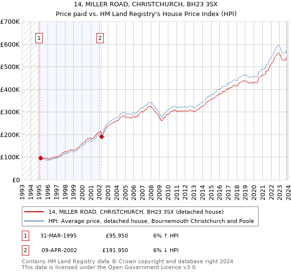 14, MILLER ROAD, CHRISTCHURCH, BH23 3SX: Price paid vs HM Land Registry's House Price Index