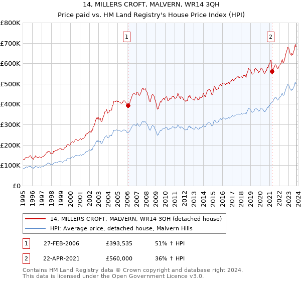 14, MILLERS CROFT, MALVERN, WR14 3QH: Price paid vs HM Land Registry's House Price Index