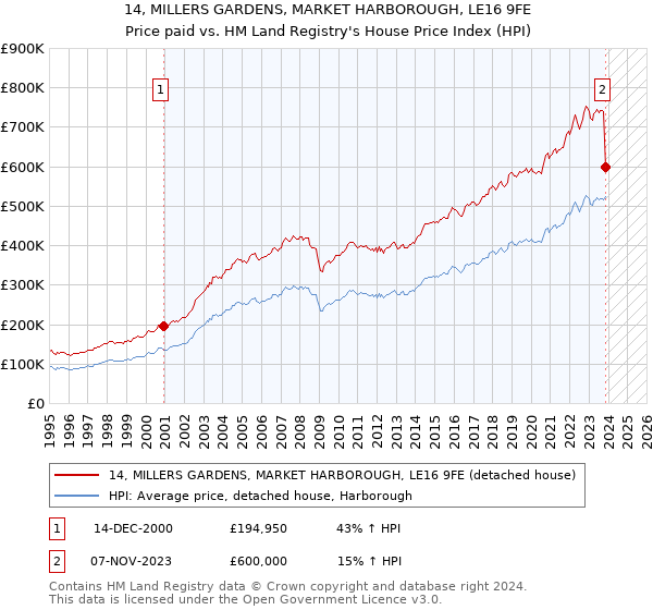 14, MILLERS GARDENS, MARKET HARBOROUGH, LE16 9FE: Price paid vs HM Land Registry's House Price Index