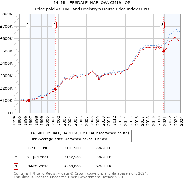 14, MILLERSDALE, HARLOW, CM19 4QP: Price paid vs HM Land Registry's House Price Index