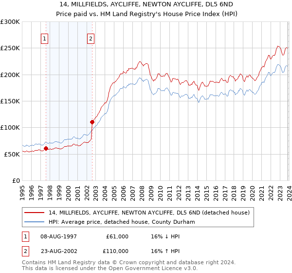 14, MILLFIELDS, AYCLIFFE, NEWTON AYCLIFFE, DL5 6ND: Price paid vs HM Land Registry's House Price Index