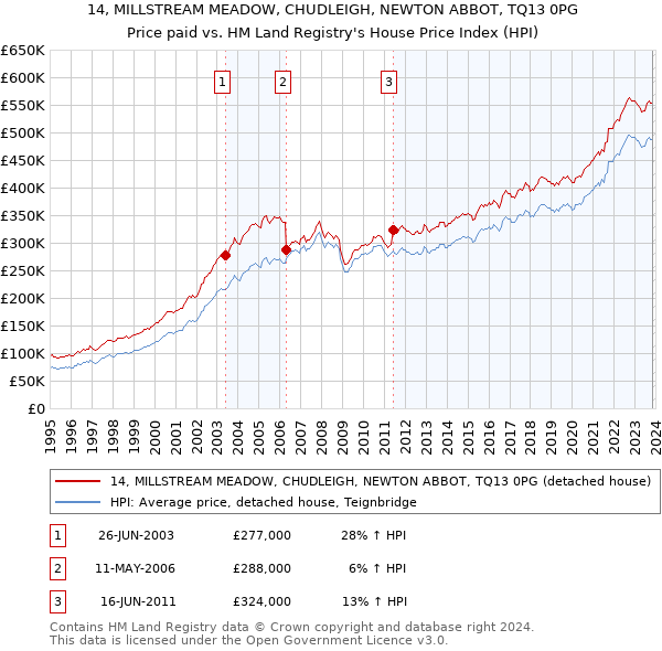 14, MILLSTREAM MEADOW, CHUDLEIGH, NEWTON ABBOT, TQ13 0PG: Price paid vs HM Land Registry's House Price Index