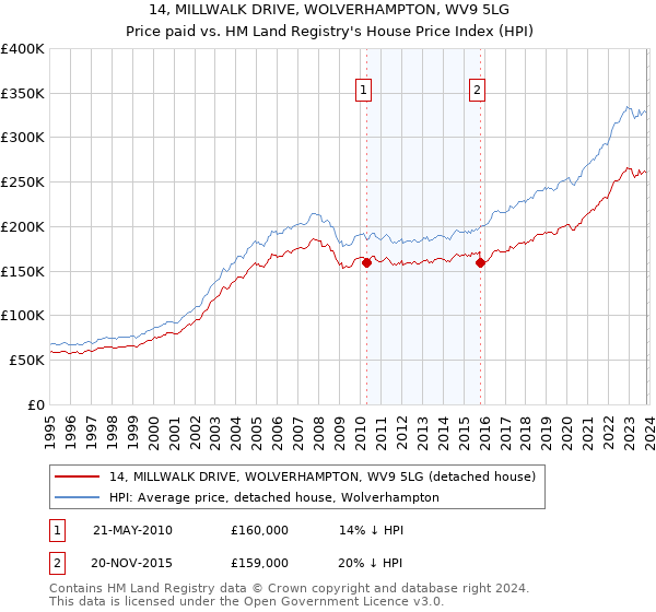 14, MILLWALK DRIVE, WOLVERHAMPTON, WV9 5LG: Price paid vs HM Land Registry's House Price Index