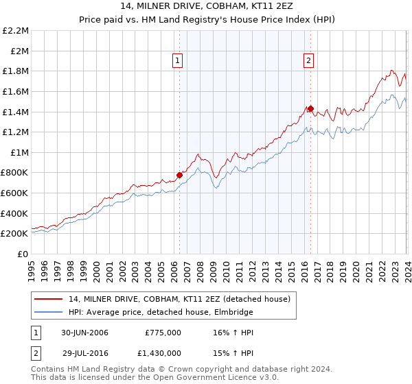 14, MILNER DRIVE, COBHAM, KT11 2EZ: Price paid vs HM Land Registry's House Price Index