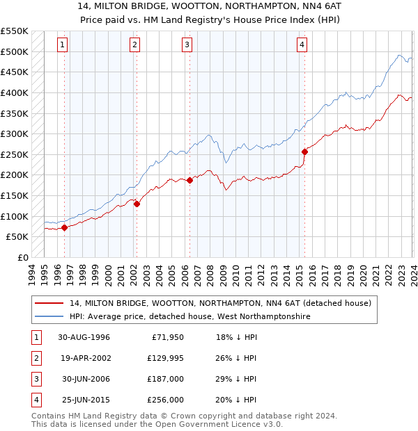 14, MILTON BRIDGE, WOOTTON, NORTHAMPTON, NN4 6AT: Price paid vs HM Land Registry's House Price Index