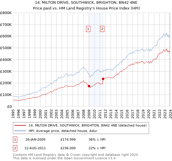 14, MILTON DRIVE, SOUTHWICK, BRIGHTON, BN42 4NE: Price paid vs HM Land Registry's House Price Index
