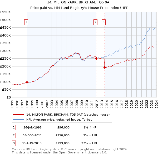14, MILTON PARK, BRIXHAM, TQ5 0AT: Price paid vs HM Land Registry's House Price Index