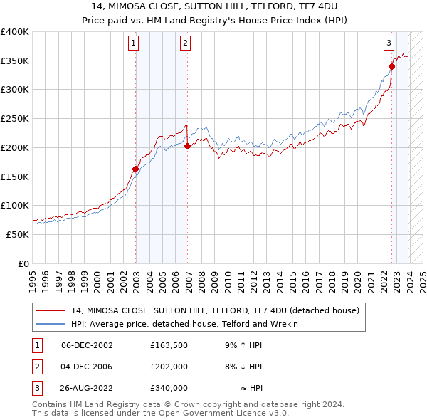 14, MIMOSA CLOSE, SUTTON HILL, TELFORD, TF7 4DU: Price paid vs HM Land Registry's House Price Index